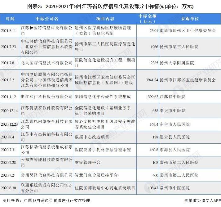 2021年江蘇省醫療信息化行業市場現狀及發展趨勢分析未來將大力發展