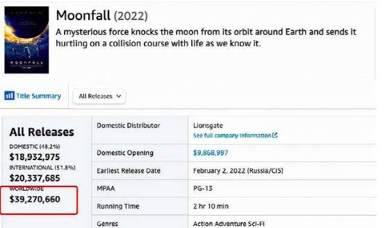 内地|《月球陨落》投资9.4亿亏得底裤不剩，网友：最愚蠢的电影