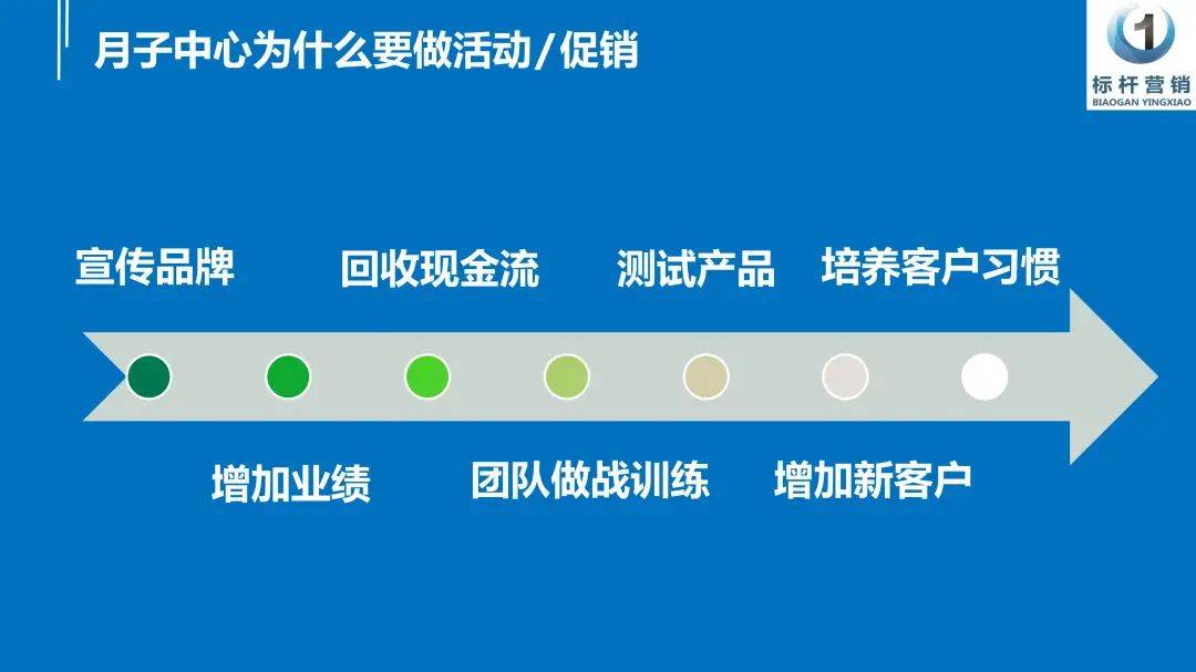 经验教程|?月子中心拓客引流：促销活动设计与年度营销活动方案