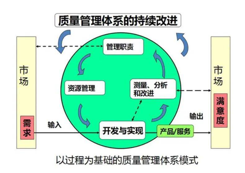 企业针对质量管理体系四个误区