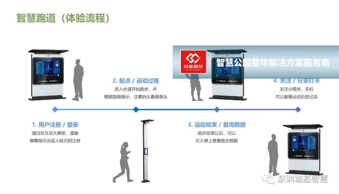 这款智慧跑道为何风靡北、上、广、深、成、渝、杭...等100+城市?