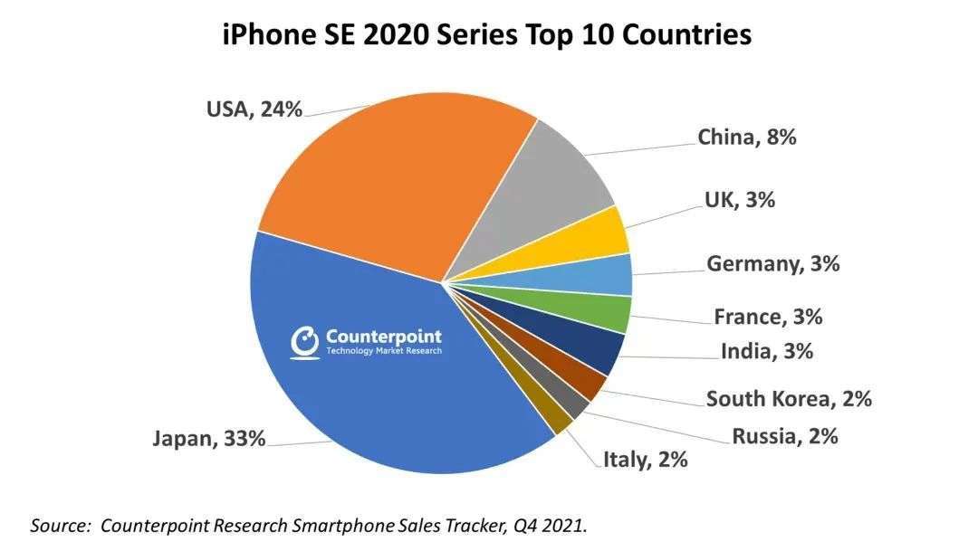 设计躺平的新一代iPhone SE，为何还能收割3000万部市场销量？