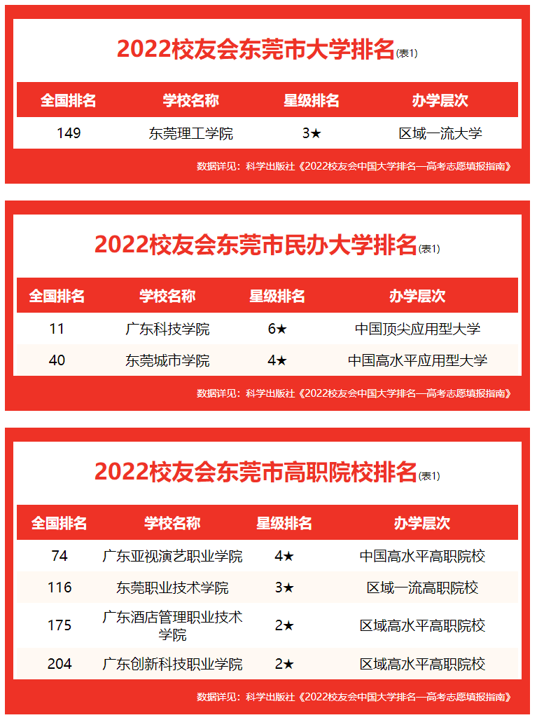 东莞理工学院第1！校友会2022东莞市大学排名，广东科技学院居首