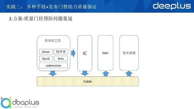 devops|去哪儿网核心领域DevOps落地实践