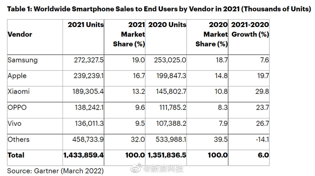 手机销量排行_手机销量排行第一(2)