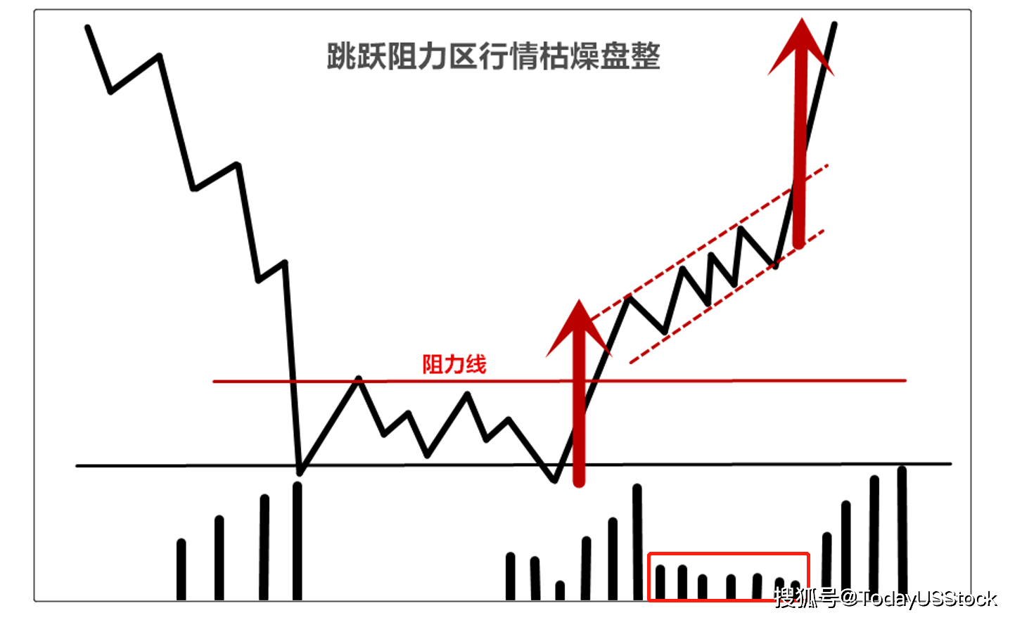 威科夫理論枯燥行情交易法