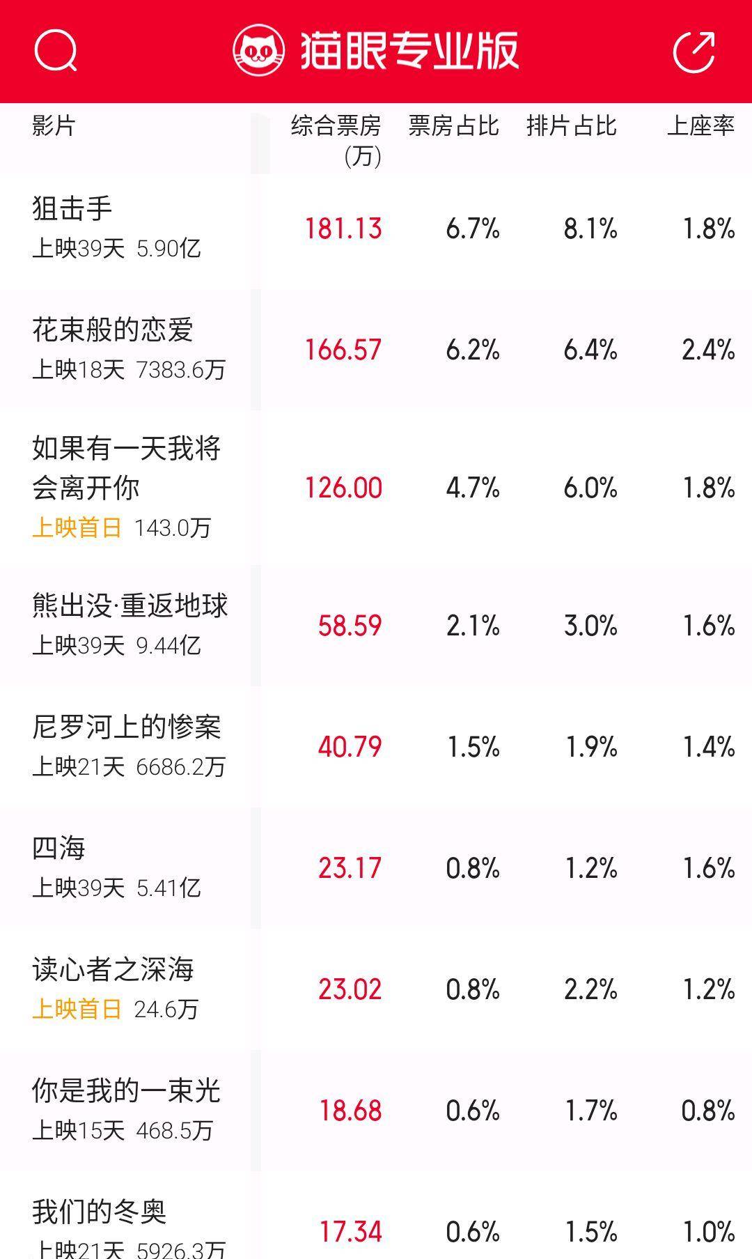 狙击手|《可不可以你也刚好喜欢我》收入464万，《长津湖之水门桥》夺冠