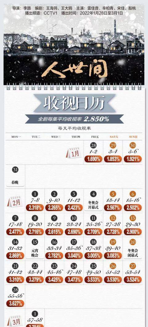 数据|《人世间》到底有多强？平均收视率2.85%，仅次于《人民的名义》