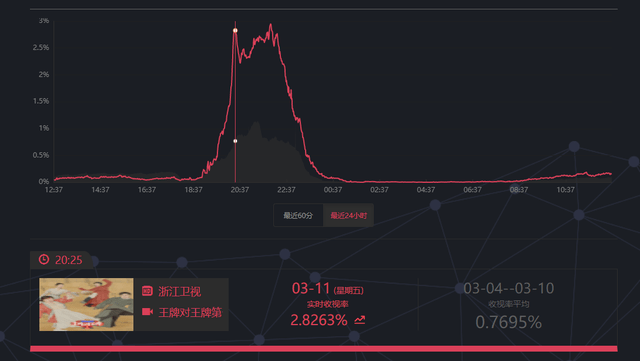 八卦爆料|广告满天飞，全员提字器，尬推新人，王牌对王牌还能走多远？