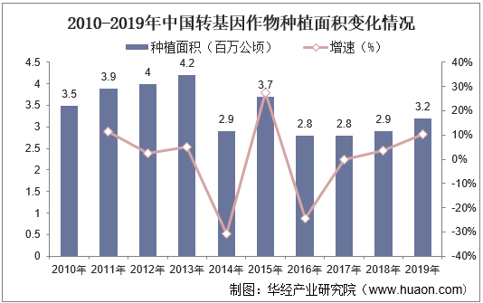 年中国转基因作物市场规模预测及投资战略咨询报告_行业_的发展_分析