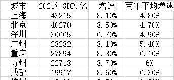 广州和北京历年gdp_2021年GDP十强城市:北京紧追上海,广州力压重庆