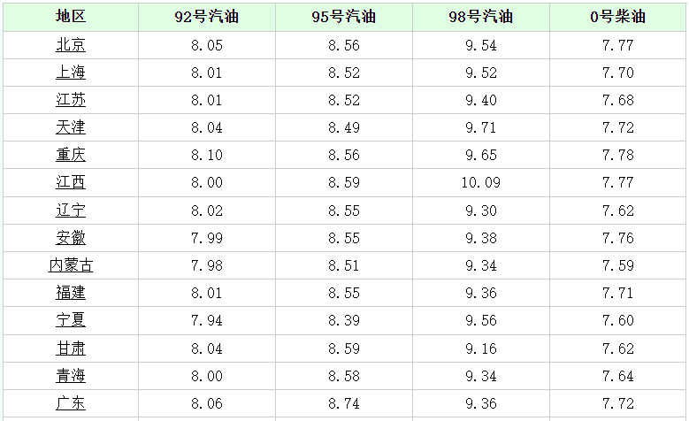 山東油價:青島今天國六0柴油限價為7.