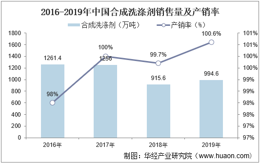 20222027年中国合成洗涤剂行业发展监测及投资战略研究报告