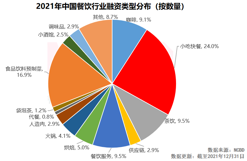 原創ncbd20212022年中國餐飲行業投融資報告