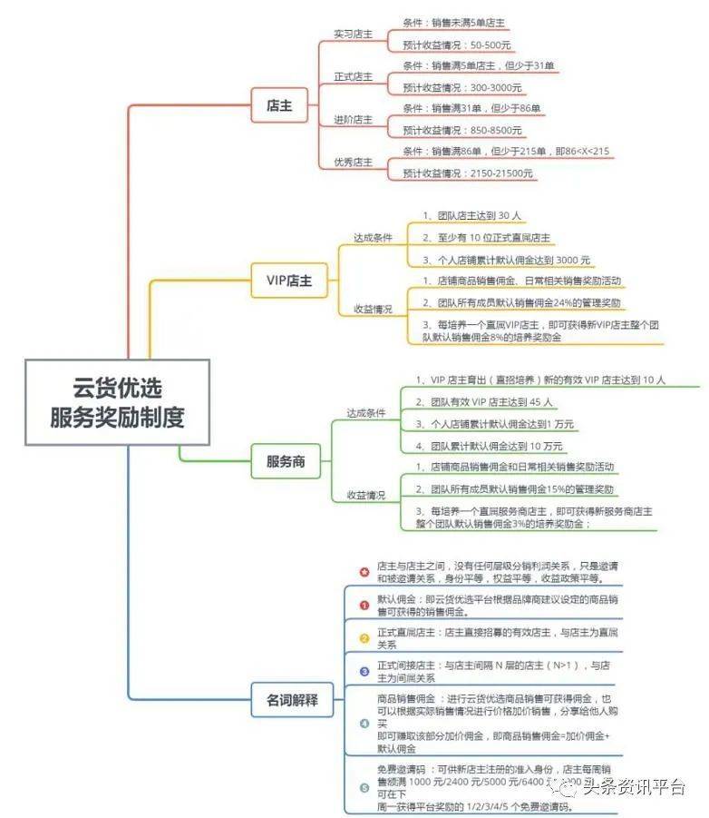 佣金|服务商单日收益可超5万元，云货优选的奖金制度该如何解读