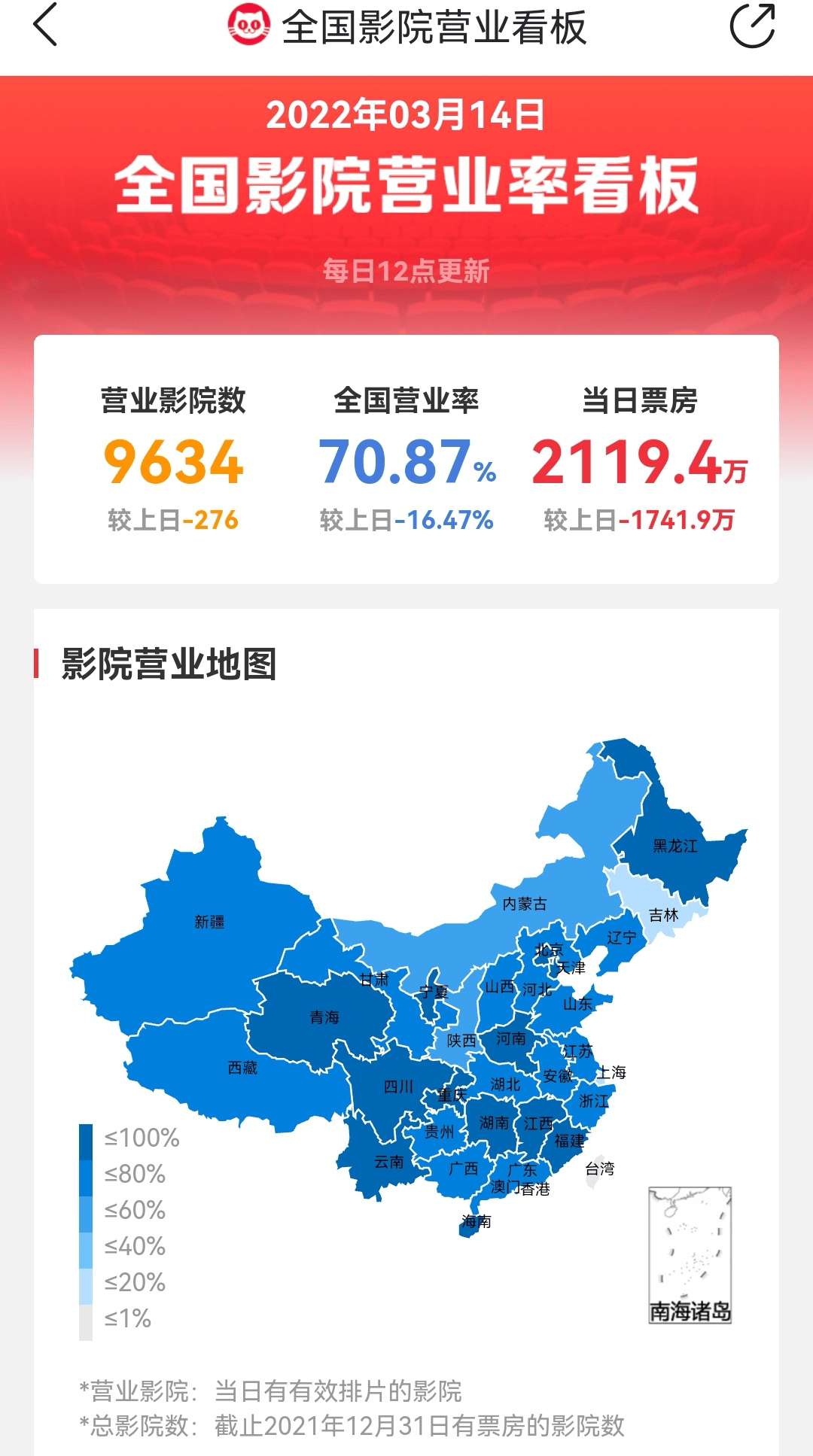 神秘海域|全国超15%影院关停 大盘日票房跌至1600万