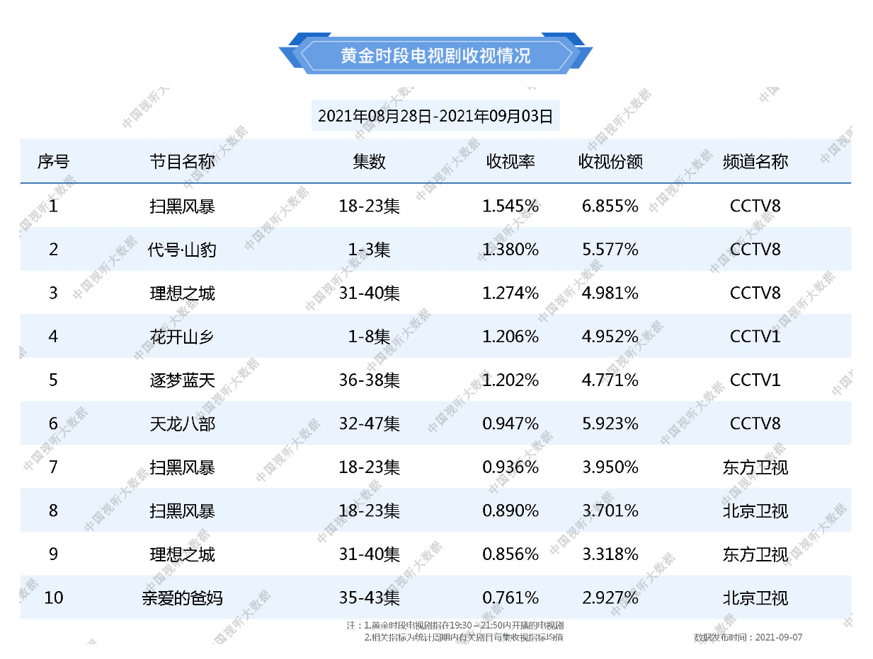 孙兴|权威收视率出炉，《扫黑风暴》遥遥领先，但剧情漏洞至少有5处？？