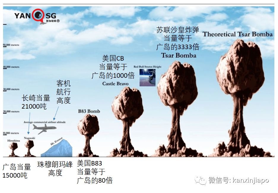 美国b83核弹,当量是广岛"小男孩"的80倍;castle bravo"喝彩城堡"核弹