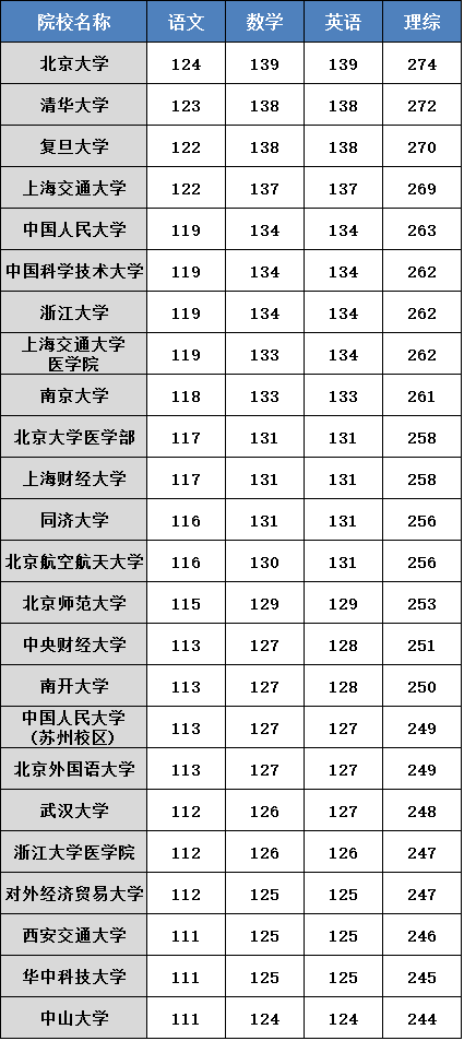 上985需要考多少分？全国各省难度地图来了！