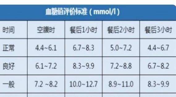 症状|提醒：身上若出现这5个症状，说明你的血糖太高了，不容忽视