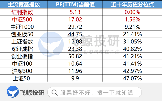 etf的主流宽基指数做了统计,从估值上看,上证指数,沪深300,上证50,中