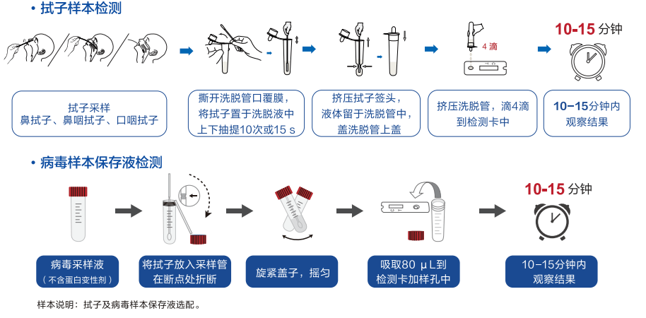 【科学防疫】几番问答，让您快速了解新冠病毒抗原检测