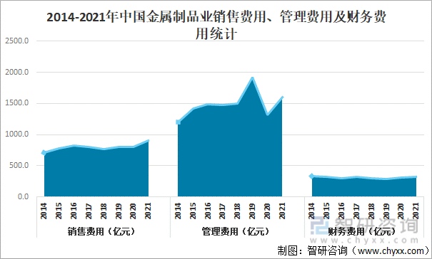 2021年中国金属制品业营业收入达468354开云体育 开云平台亿元利润总额达22567亿元[图](图7)