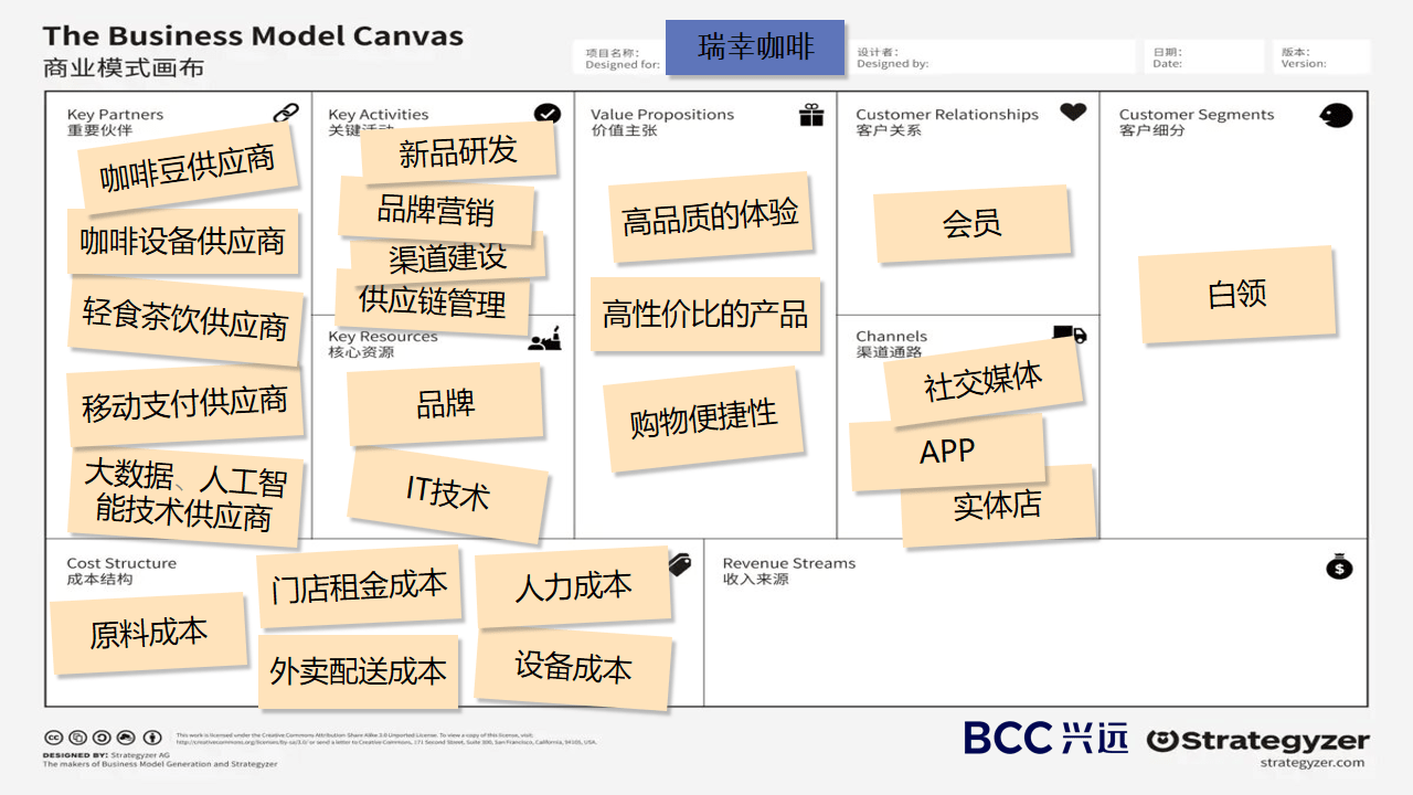 商业模式画布 