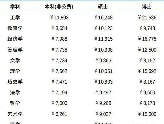 博士待遇哪家强高校机关or企业以及各专业博士工资数据对比