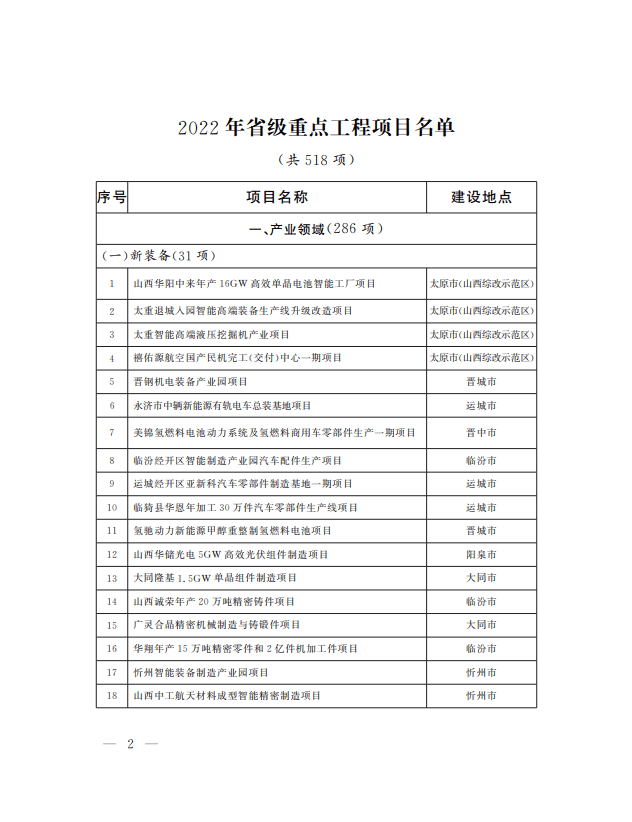 518个山西2022年重点工程项目名单公布哪些项目最赚钱速看