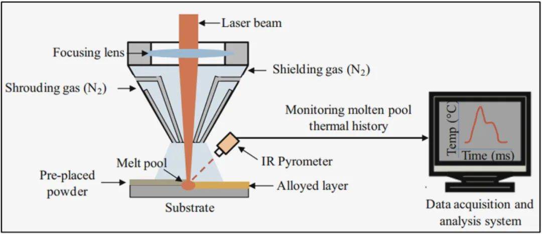 图 7 激光熔覆技术示意图,其中粉末预先放置在基板表面上,惰性环境