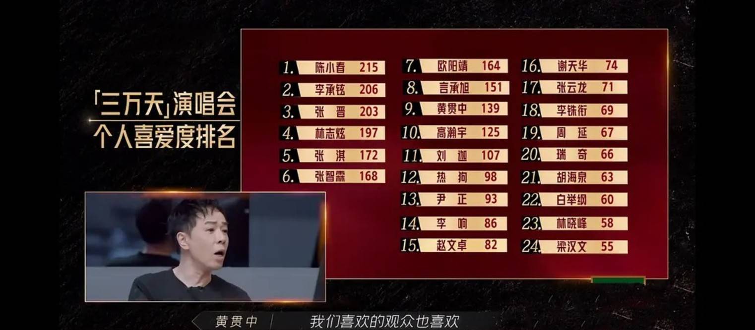 张晋|个人排名跃居第一，力压张晋李承铉，54岁的陈小春凭啥这么横？！