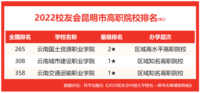 在最新校友會2022中國高職院校排名中, 昆明冶金高等專科學校實力最強