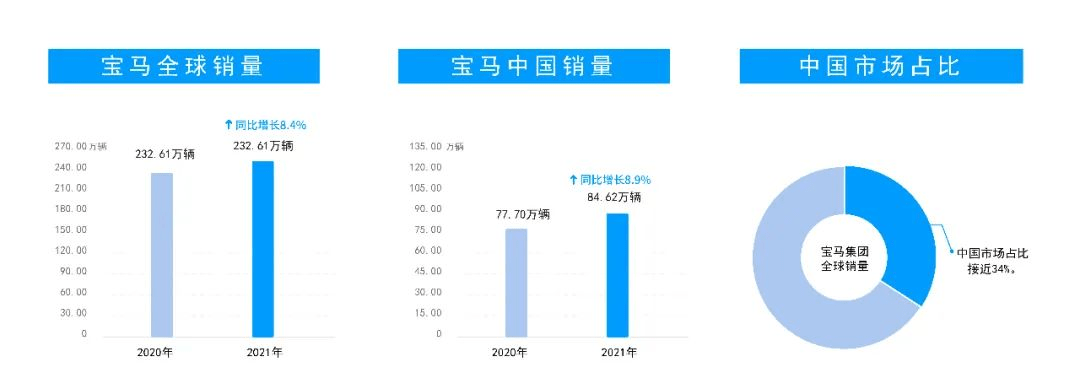 e汽车宝马2021财报出炉每天净赚034亿欧元