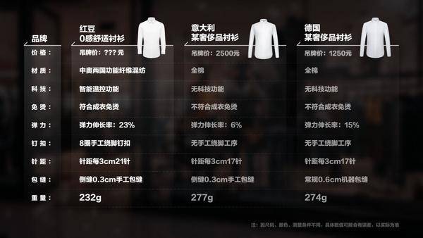 品牌 让罗永浩吴晓波纷纷种草的红豆0感舒适衬衫，怎么就火了？