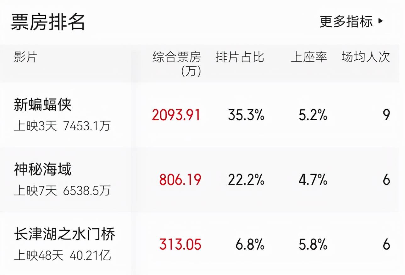 电影|《新蝙蝠侠》上映三天，票房仅破7千万，好莱坞大片遭冷