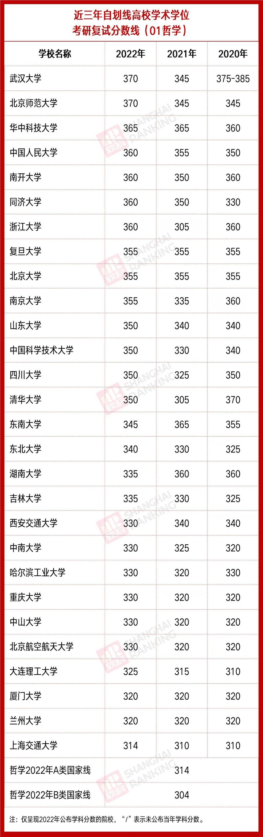 最新统计！34所自划线高校近3年各学科分数线汇总