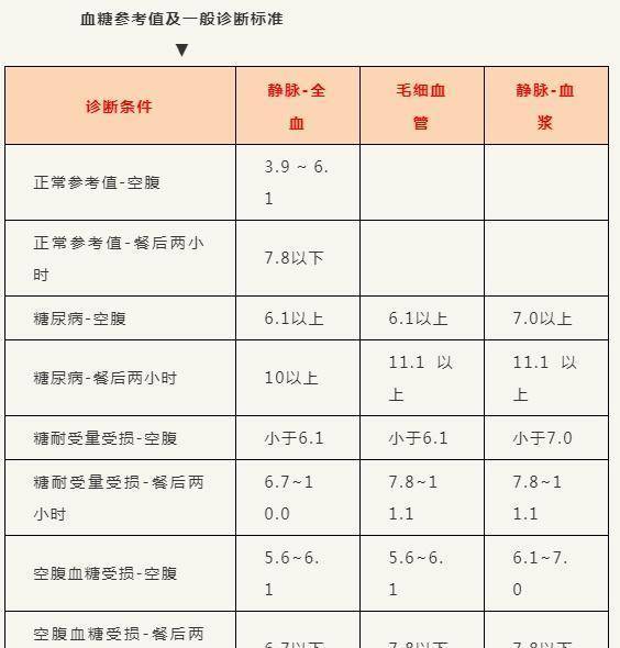 尿酸|血糖、血压、血脂、尿酸对照表，忌口清单，太全了，收藏+分享