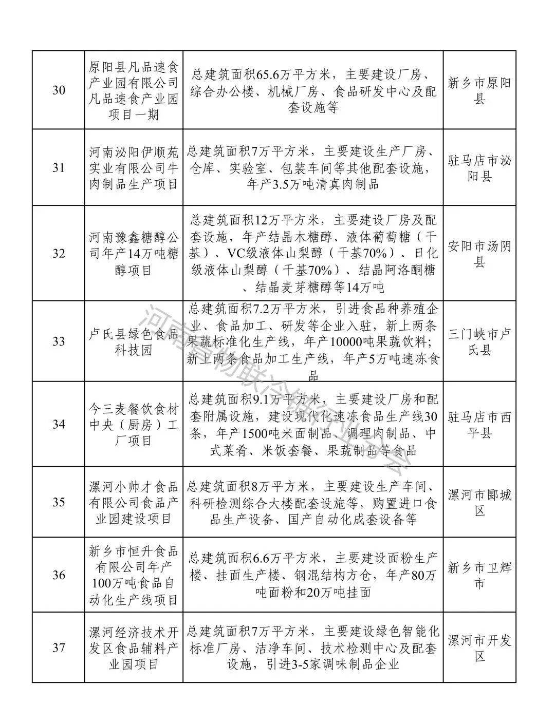 2022年河南省重点建设项目名单出炉冷链相关项目高达215个