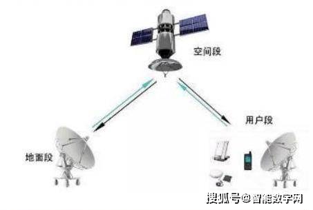 时空网络大战：对比GPS，北斗产业链的浅析