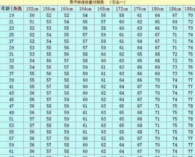 体重|男性152-188cm标准体重对照表公布，自查一下，看看是否已超标