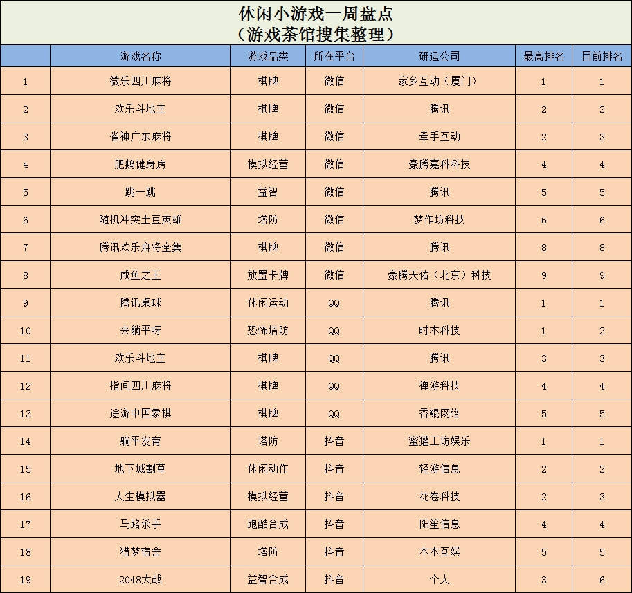 模拟|?多款模拟经营登榜，国产DIY类超休闲登顶海外榜首 | 休闲新游周报