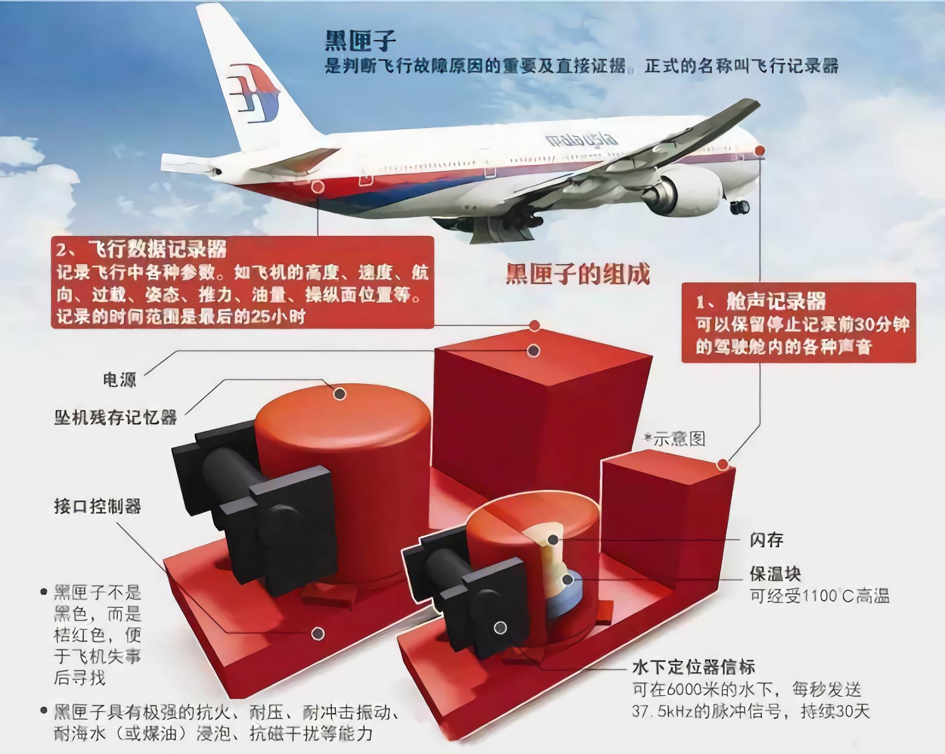 耐压,抗冲击,抗电磁干扰的能力,最新一代黑匣子还可以向外发射位置