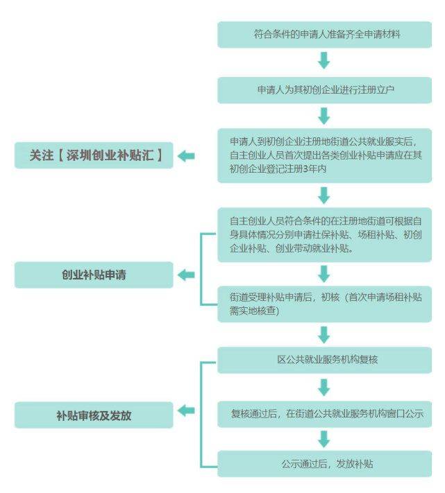 深圳专业申请创业补贴或深圳人力资源公司创业BOB全站补贴(图3)