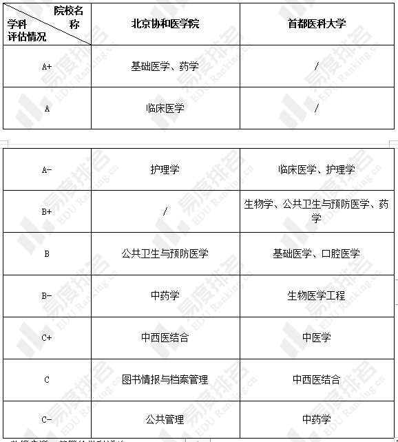 兩校學科評估情況根據第四輪學科評估結果,北京協和醫學院有9個學科