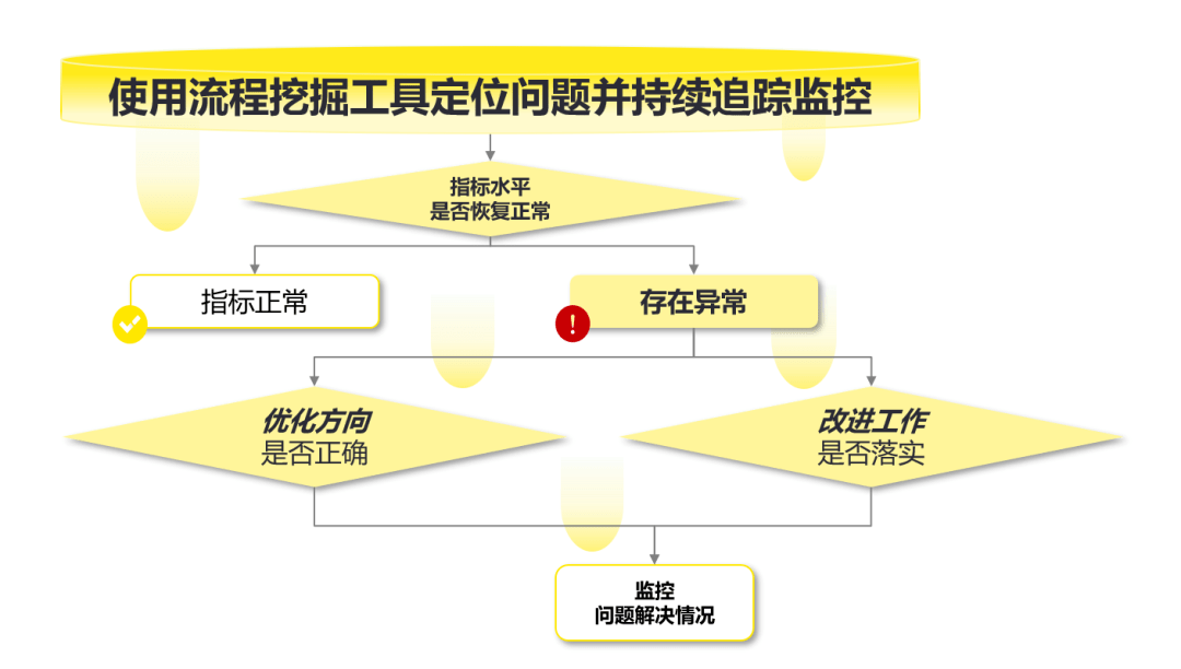科技重塑智慧管理 | 用流程挖掘解读复杂商业世界