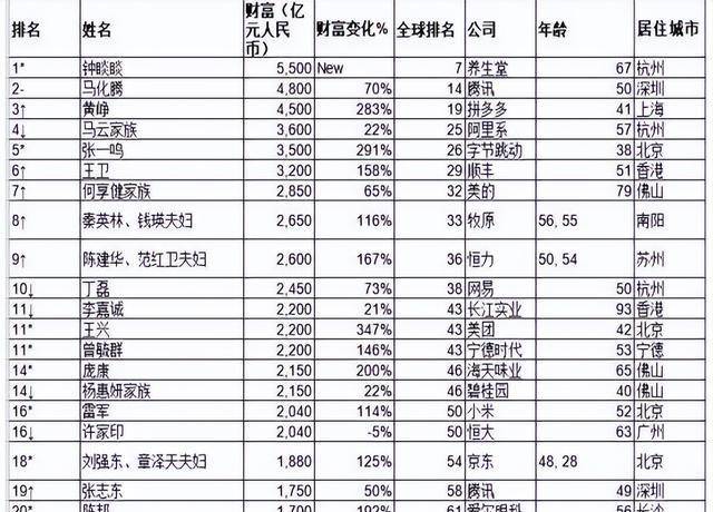 原創2022胡潤全球富豪榜馬斯克再成世界首富鍾睒睒蟬聯中國首富