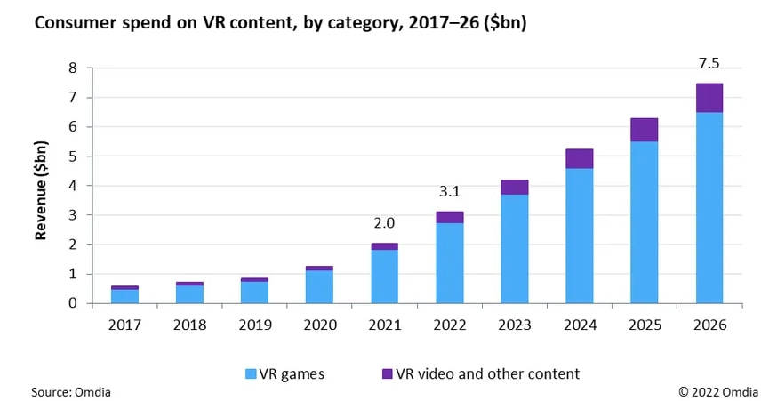 市场|2022年全球VR内容市场收入或将达到31亿美元，游戏营收占比约89%