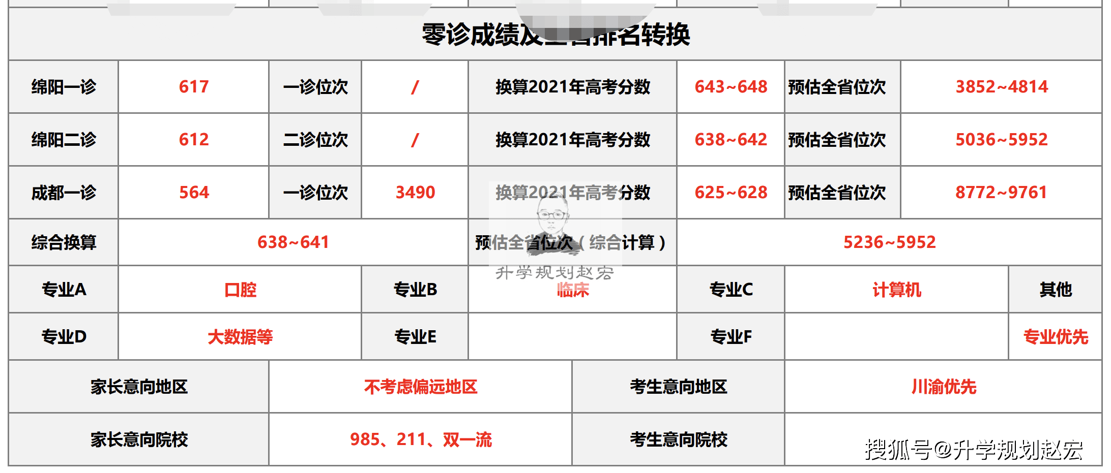 2022届成都二诊划线出炉一本理460分文510分分数线上涨