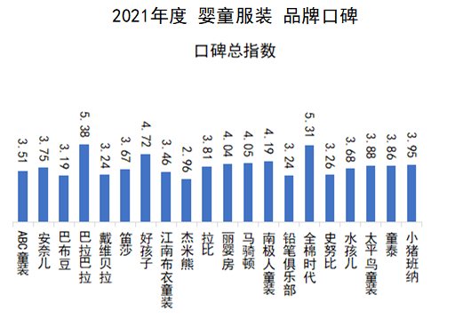 分維度看:品牌知名度方面,巴拉巴拉,太平鳥童裝(mini peace),全棉時代